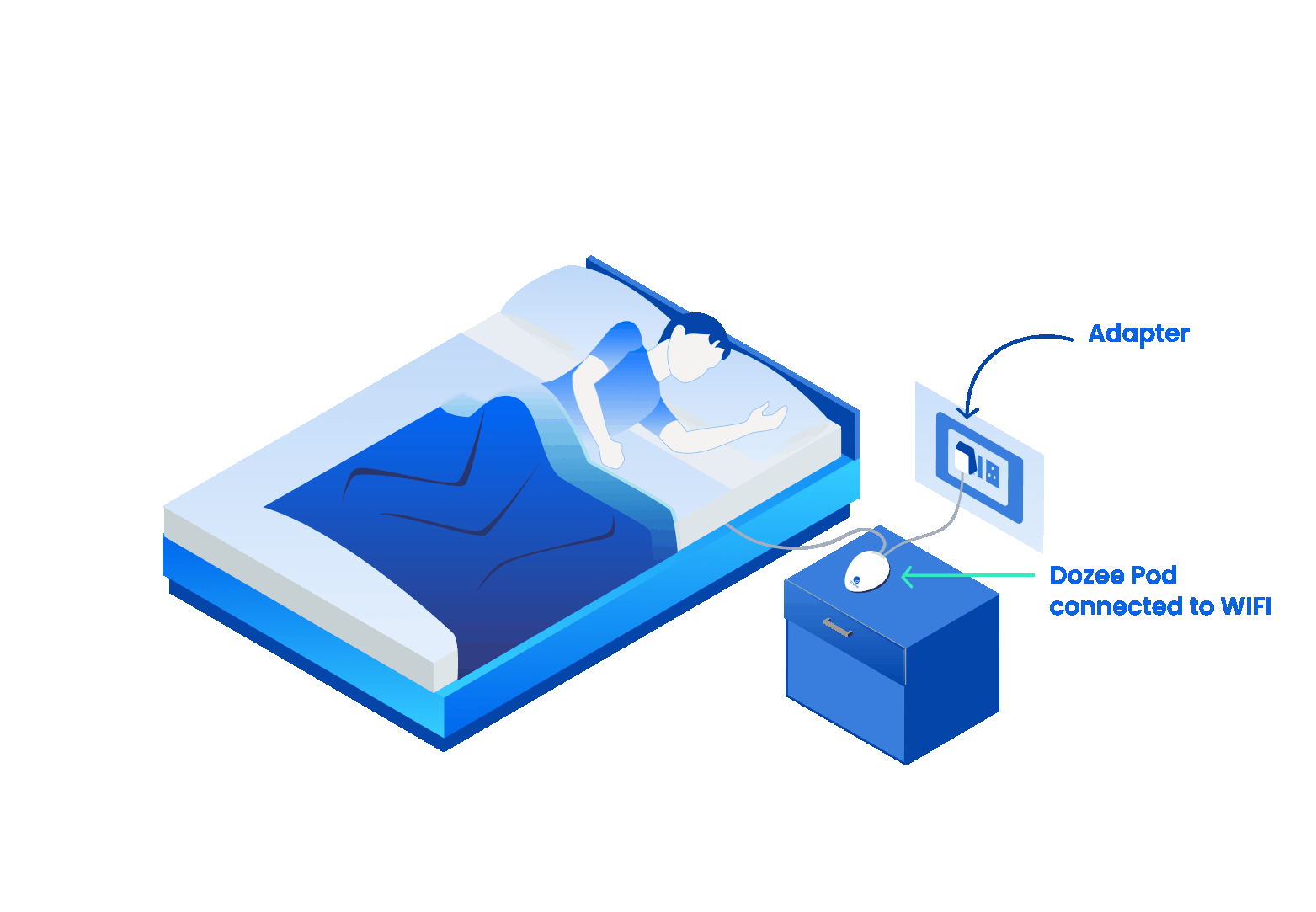 Sensors are placed under the mattress to capture the vibrations while your parent sleeps