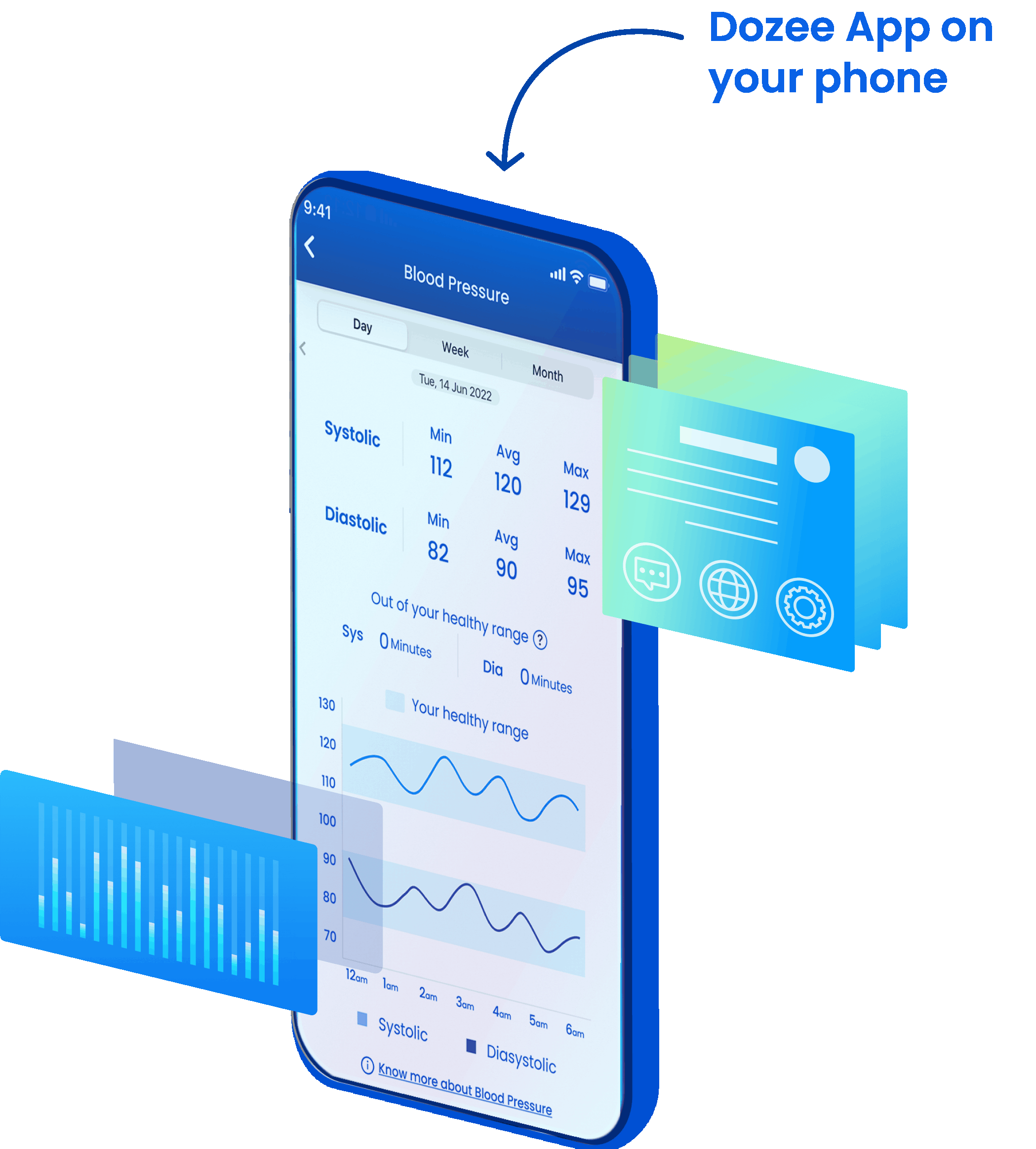 Data is evaluated and decoded securely, and displayed on Dozee mobile app